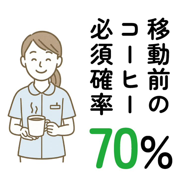 移動前のコーヒー必須確率 70%