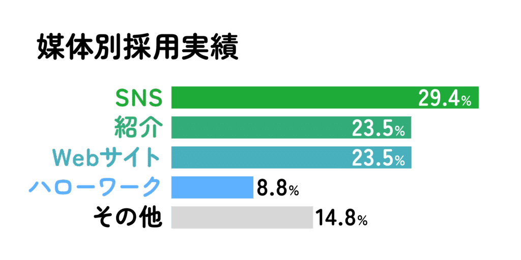 媒体別採用実績